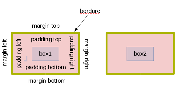 le modèle de boite de CSS